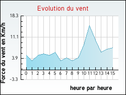 Evolution du vent de la ville Peyrefitte-sur-l'Hers